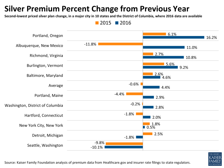 Silver Premium Percent Change from Previous Year
