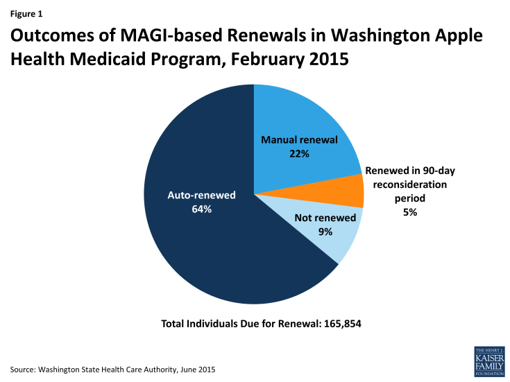 Figure 1: Outcomes of MAGI-based Renewals in Washington Apple Health Medicaid Program, February 2015