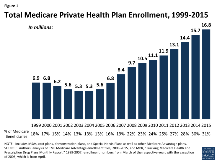 Figure 1: Total Medicare Private Health Plan Enrollment, 1999-2015