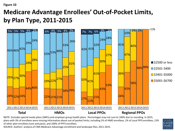 Figure 10: Medicare Advantage Enrollees’ Out-of-Pocket Limits, by Plan Type, 2011-2015