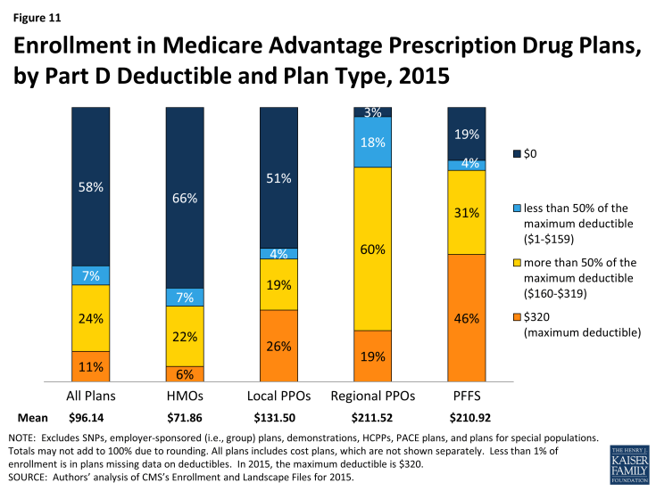 Figure 11: Enrollment in Medicare Advantage Prescription Drug Plans, by Part D Deductible and Plan Type, 2015