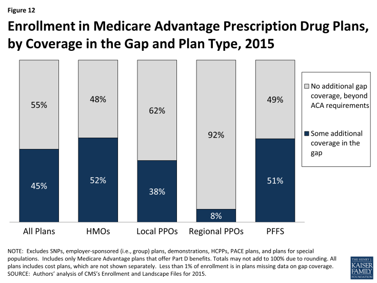 Figure 12: Enrollment in Medicare Advantage Prescription Drug Plans, by Coverage in the Gap and Plan Type, 2015