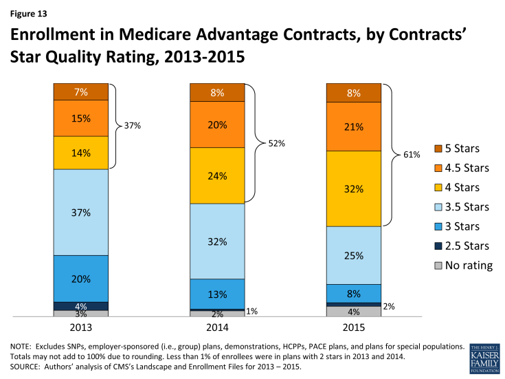 Figure 13: Enrollment in Medicare Advantage Contracts, by Contracts’ Star Quality Rating, 2013-2015