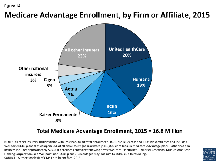 Figure 14: Medicare Advantage Enrollment, by Firm or Affiliate, 2015