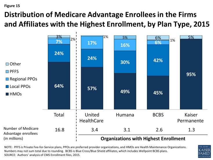 Figure 15: Distribution of Medicare Advantage Enrollees in the Firms and Affiliates with the Highest Enrollment, by Plan Type, 2015