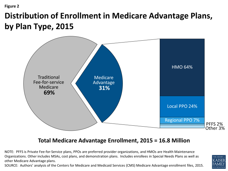 Figure 2: Distribution of Enrollment in Medicare Advantage Plans,  by Plan Type, 2015