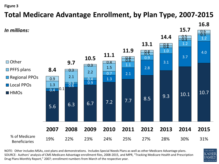 Figure 3: Total Medicare Advantage Enrollment, by Plan Type, 2007-2015
