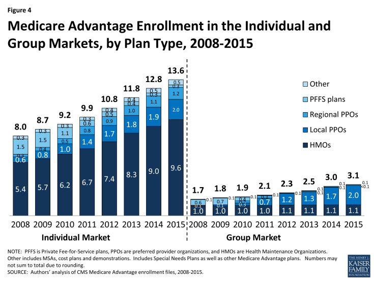 Figure 4: Medicare Advantage Enrollment in the Individual and Group Markets, by Plan Type, 2008-2015