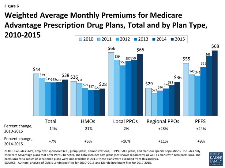 Figure 6: Weighted Average Monthly Premiums for Medicare Advantage Prescription Drug Plans, Total and by Plan Type, 2010-2015