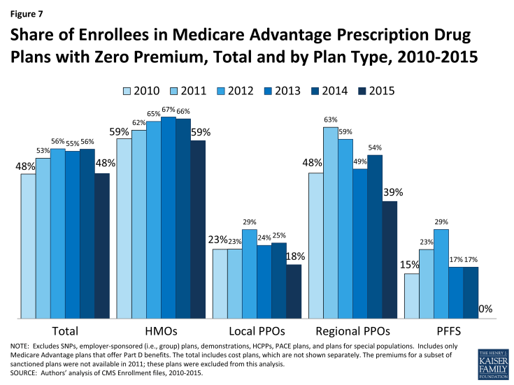 Figure 7: Share of Enrollees in Medicare Advantage Prescription Drug Plans with Zero Premium, Total and by Plan Type, 2010-2015