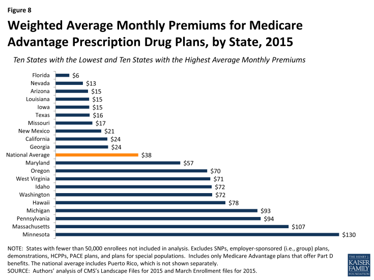 Figure 8: Weighted Average Monthly Premiums for Medicare Advantage Prescription Drug Plans, by State, 2015