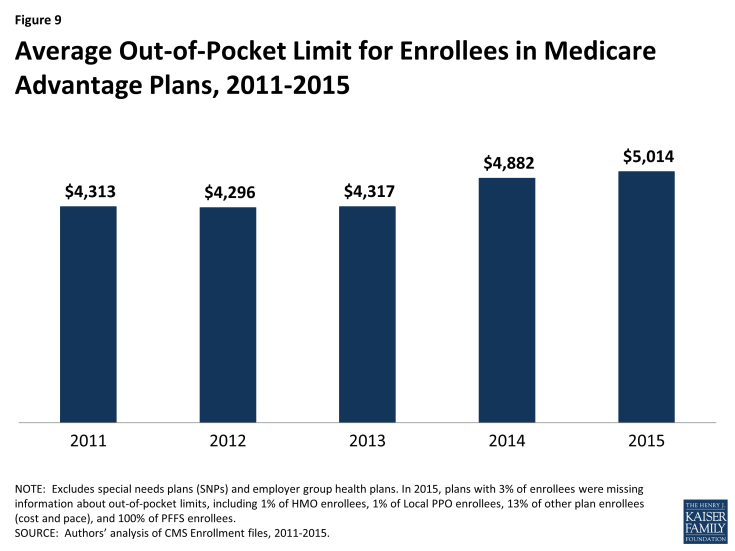 Figure 9: Average Out-of-Pocket Limit for Enrollees in Medicare Advantage Plans, 2011-2015