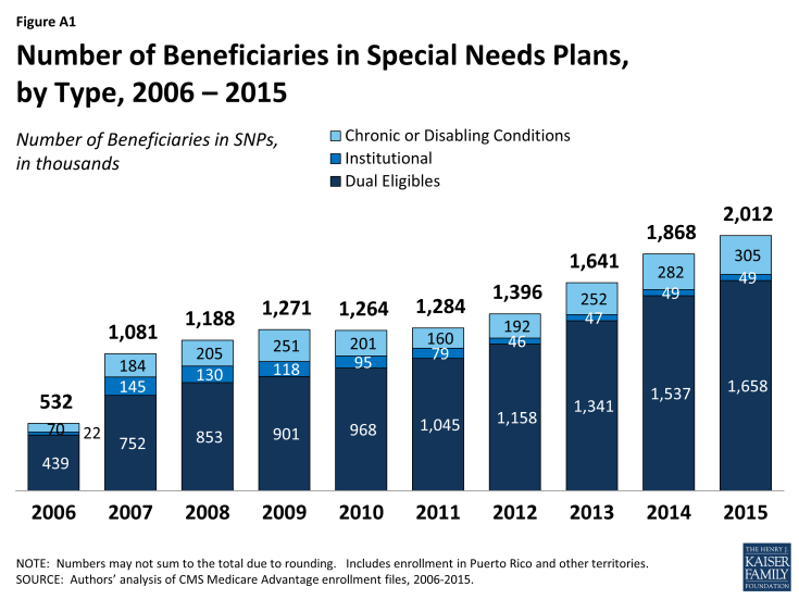 Figure A1: Number of Beneficiaries in Special Needs Plans, by Type, 2006 – 2015