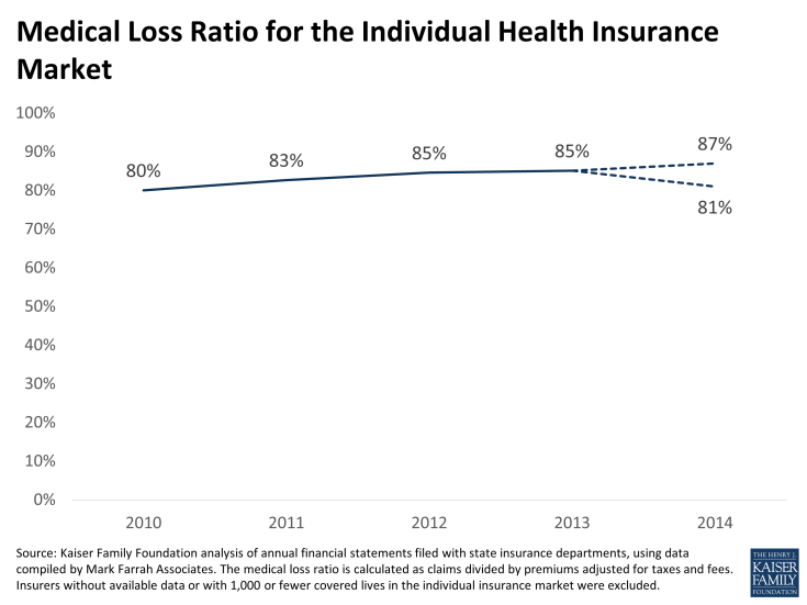 Medical Loss Ratio for the Individual Health Insurance Market