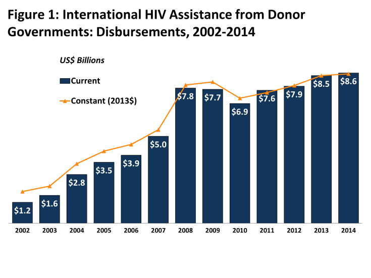 Figure 1: Figure 1: International HIV Assistance from Donor Governments: Disbursements, 2002-2014