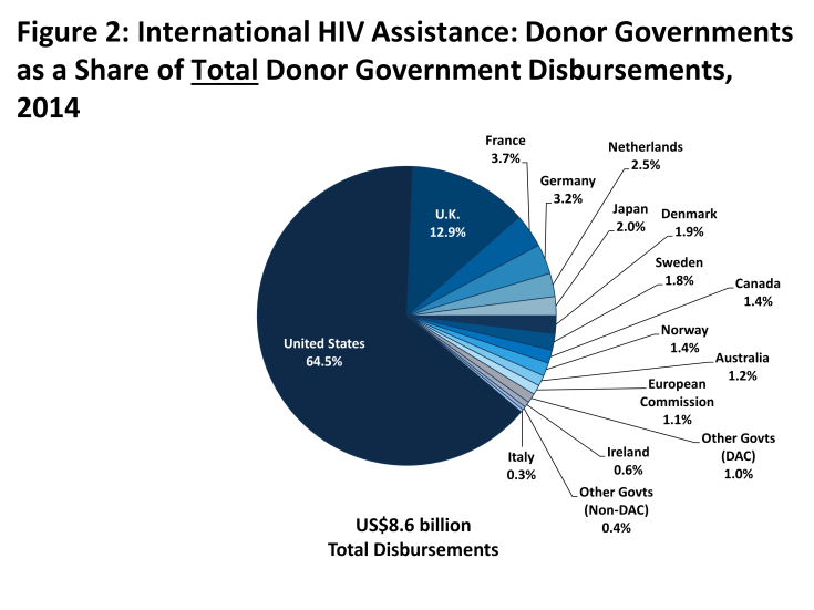 Figure 2: Figure 2: International HIV Assistance: Donor Governments as a Share of Total Donor Government Disbursements, 2014