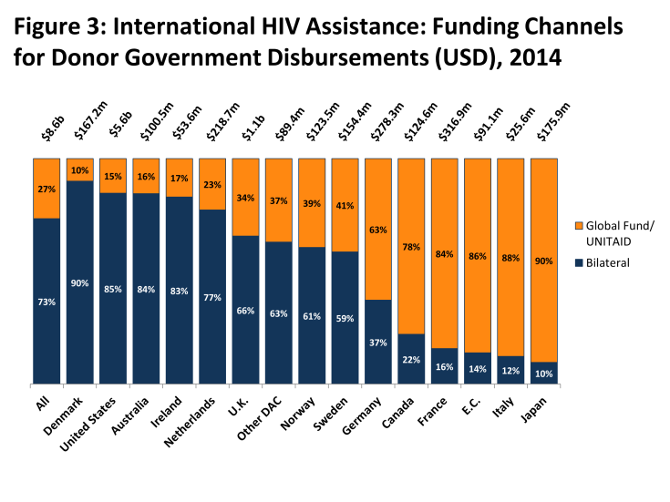 Figure 3: Figure 3: International HIV Assistance: Funding Channels for Donor Government Disbursements (USD), 2014