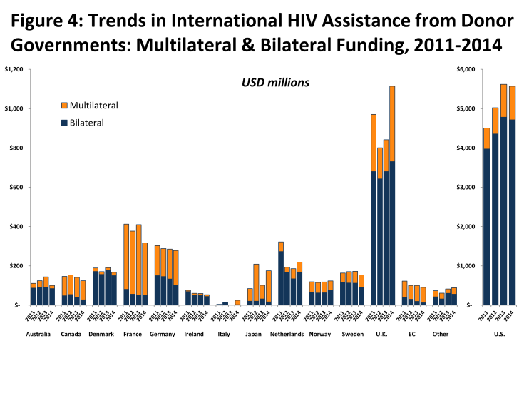 Figure 4: Trends in International HIV Assistance from Donor Governments: Multilateral & Bilateral Funding, 2011-2014