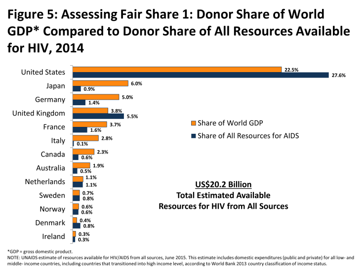 Figure 5: Assessing Fair Share 1: Donor Share of World GDP* Compared to Donor Share of All Resources Available for HIV, 2014