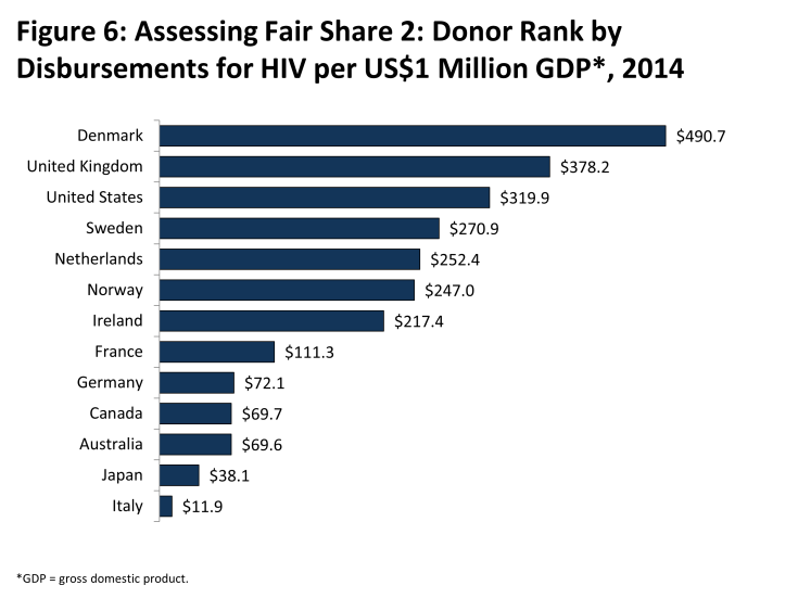 Figure 6: Assessing Fair Share 2: Donor Rank by Disbursements for HIV per US$1 Million GDP*, 2014
