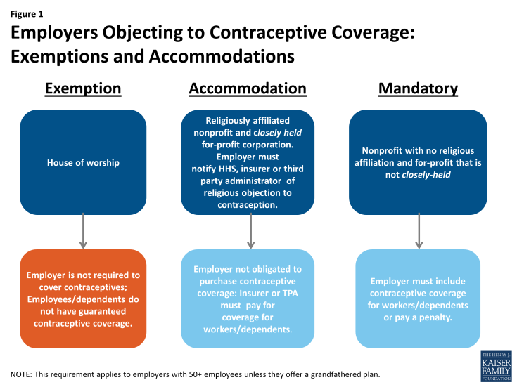 Figure 1: Employers Objecting to Contraceptive Coverage: Exemptions and Accommodations 