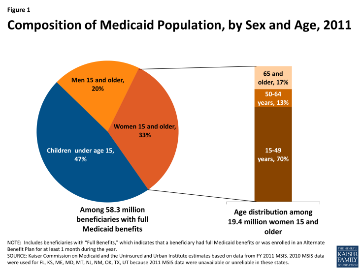 Composition of Medicaid Population, by Sex and Age, 2011