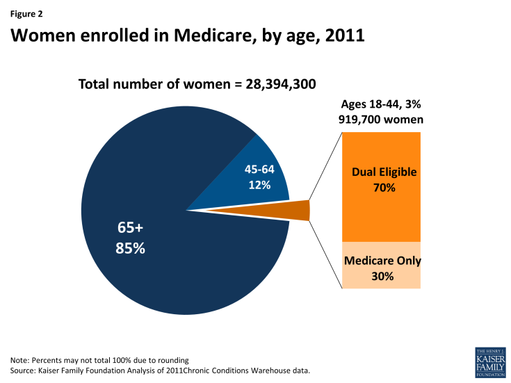 Women enrolled in Medicare, by age, 2011