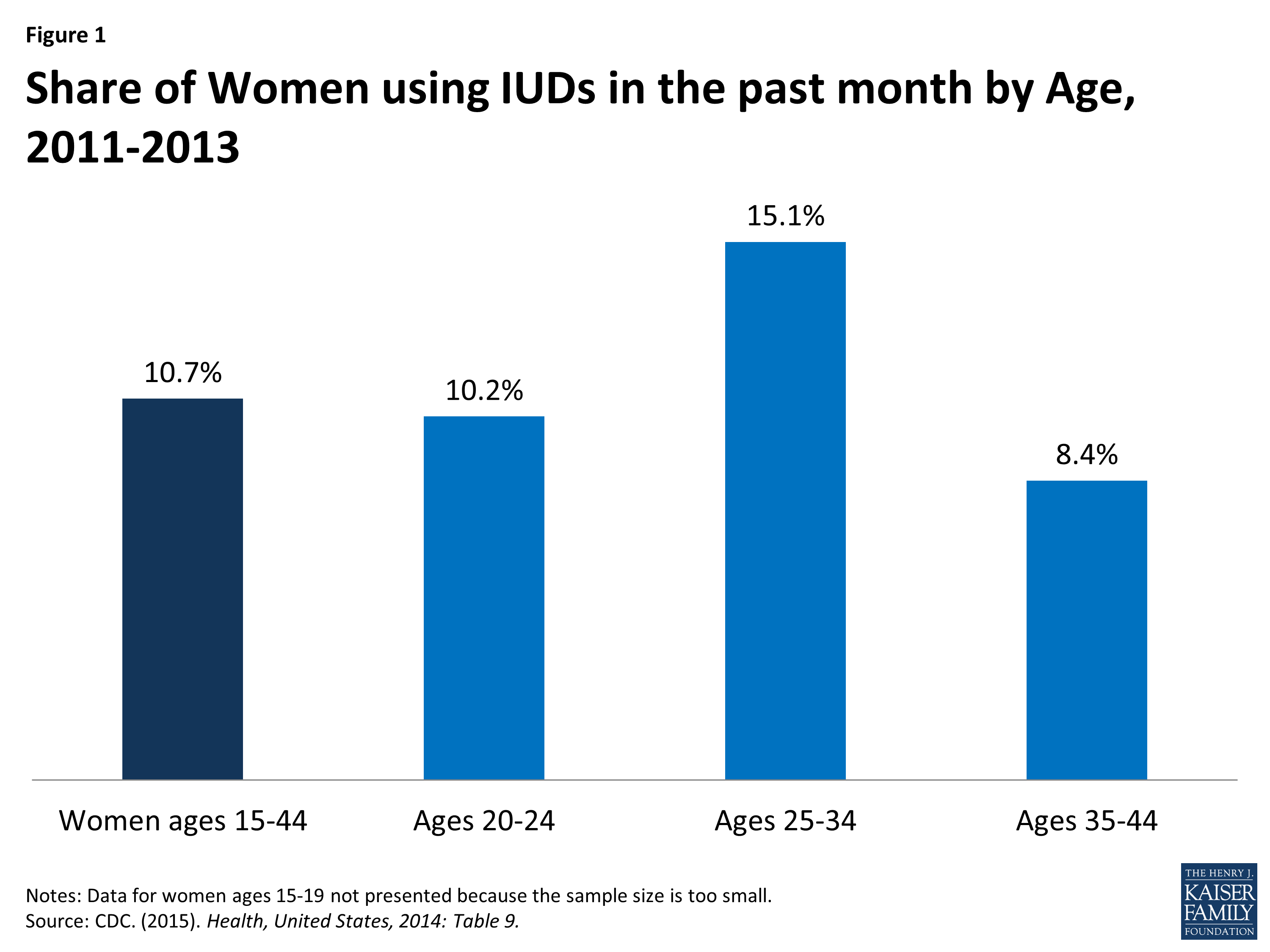 Iud Chart