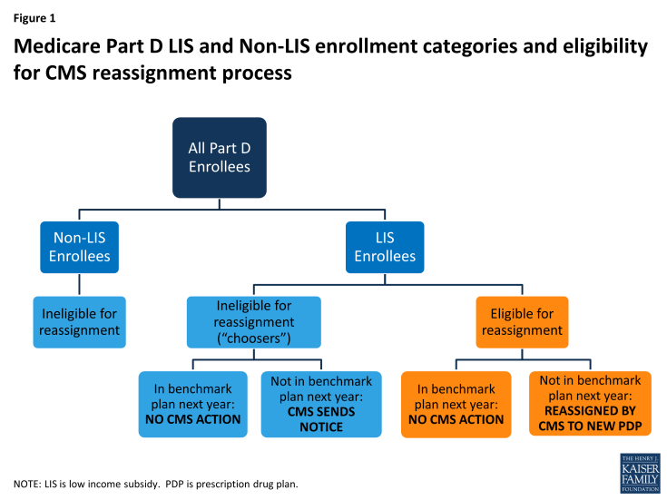 Figure 1:  Medicare Part D LIS and Non-LIS enrollment categories and eligibility for CMS reassignment process