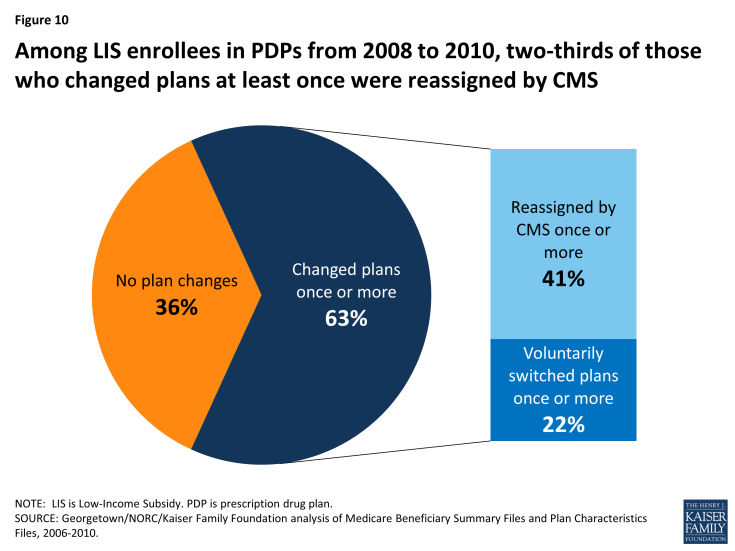 Figure 10: Among LIS enrollees in PDPs from 2008 to 2010, two-thirds of those who changed plans at least once were reassigned by CMS