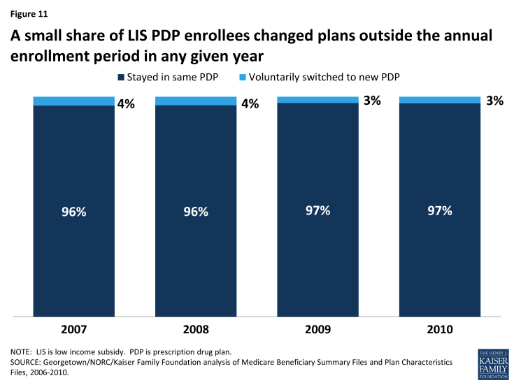 Figure 11: A small share of LIS PDP enrollees changed plans outside the annual enrollment period in any given year