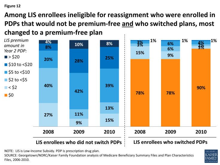 Figure 12: Among LIS enrollees ineligible for reassignment who were enrolled in PDPs that would not be premium-free and who switched plans, most changed to a premium-free plan