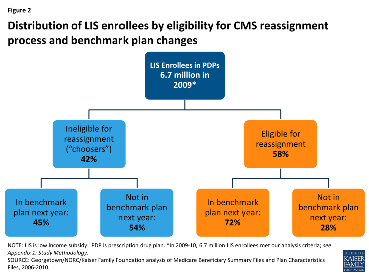 Figure 2: Distribution of LIS enrollees by eligibility for CMS reassignment process and benchmark plan changes