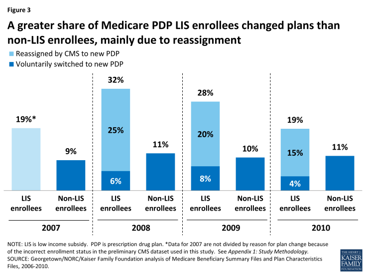 Figure 3: A greater share of Medicare PDP LIS enrollees changed plans than non-LIS enrollees, mainly due to reassignment