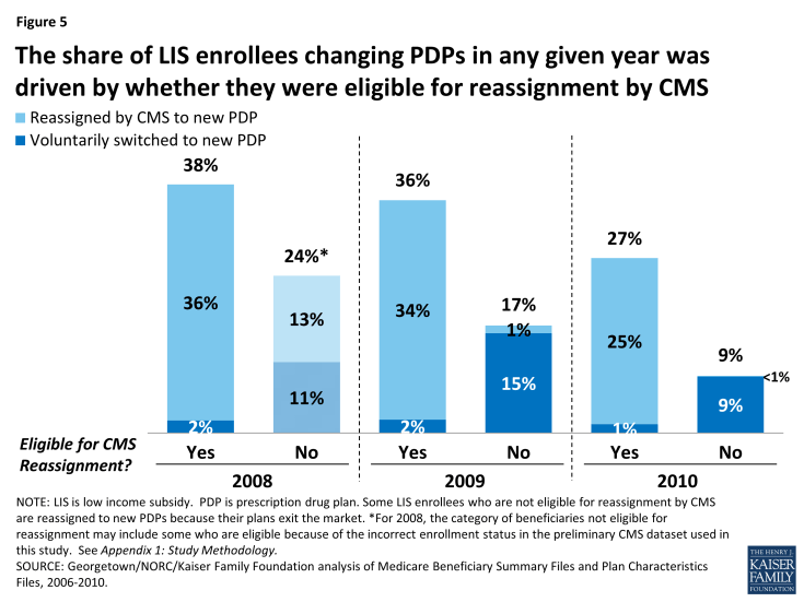 Figure 5: The share of LIS enrollees changing PDPs in any given year was driven by whether they were eligible for reassignment by CMS