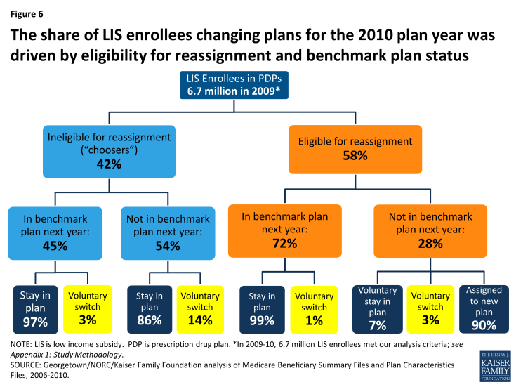 Figure 6: The share of LIS enrollees changing plans for the 2010 plan year was driven by eligibility for reassignment and benchmark plan status