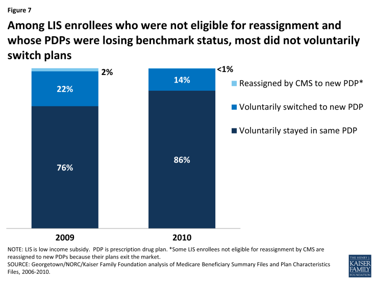 Figure 7: Among LIS enrollees who were not eligible for reassignment and whose PDPs were losing benchmark status, most did not voluntarily switch plans
