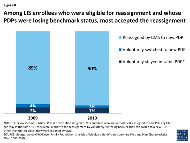 Figure 8: Among LIS enrollees who were eligible for reassignment and whose PDPs were losing benchmark status, most accepted the reassignment