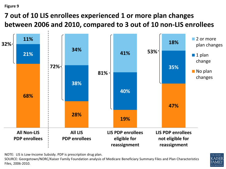 Figure 9: 7 out of 10 LIS enrollees experienced 1 or more plan changes between 2006 and 2010, compared to 3 out of 10 non-LIS enrollees