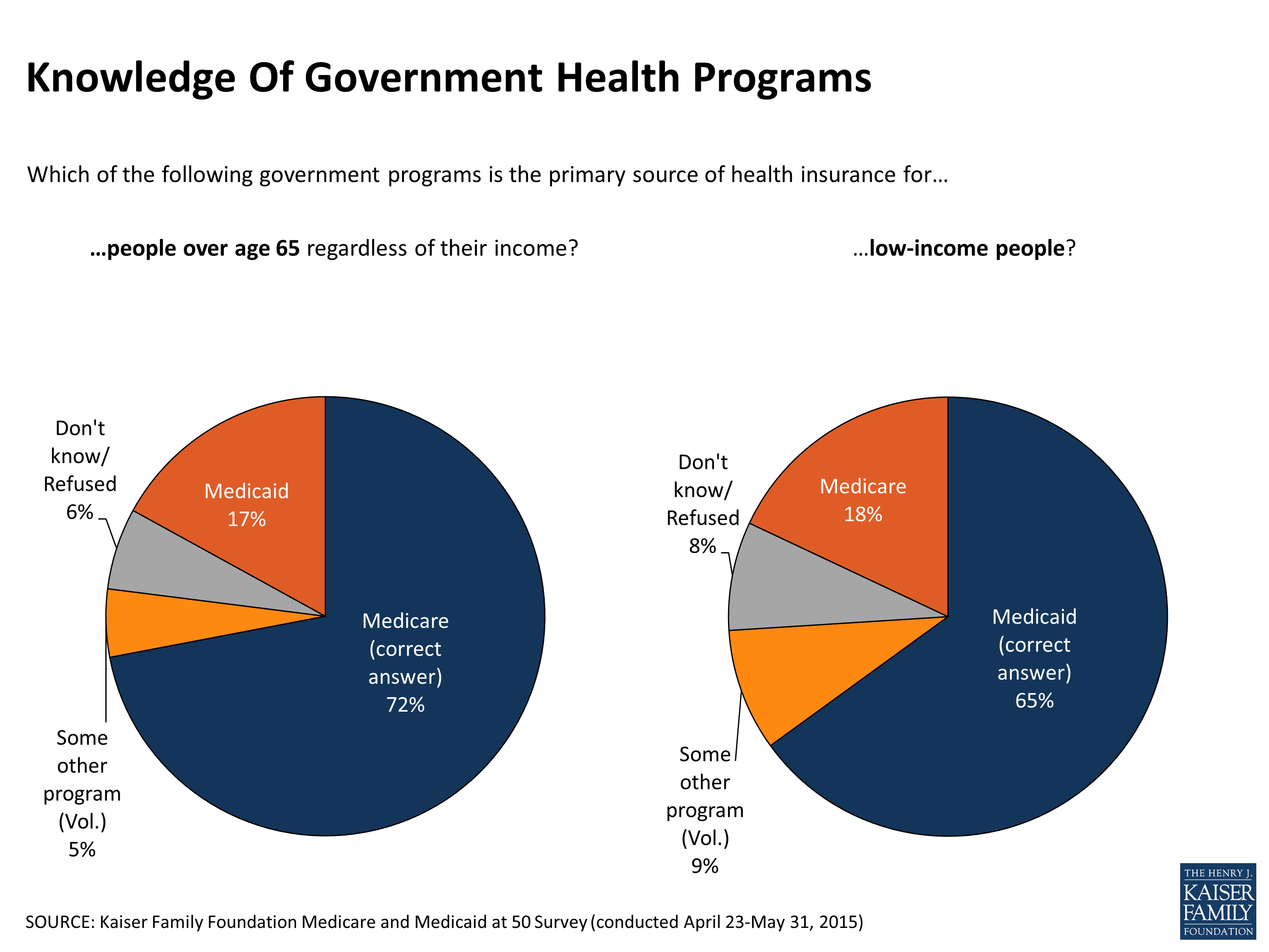Medicare And Medicaid At 50 Findings 8755 KFF