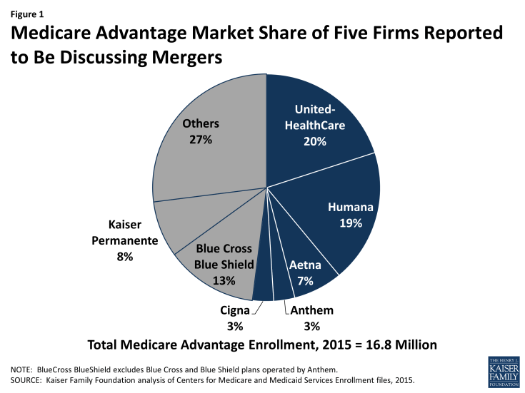 Figure 1: Medicare Advantage Market Share of Five Firms Reported to Be Discussing Mergers