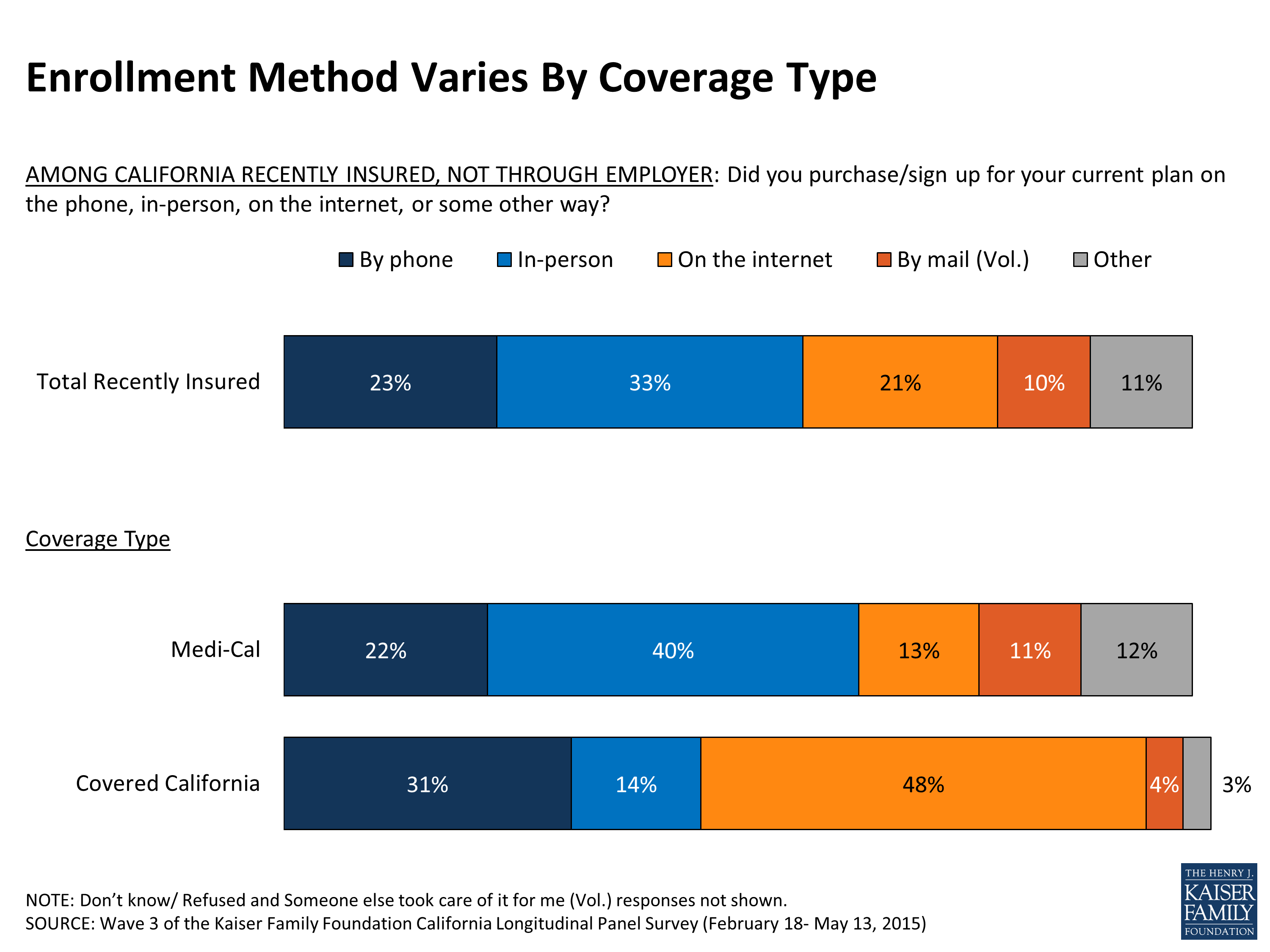 California's Previously Uninsured, Section 5 A Closer Look At