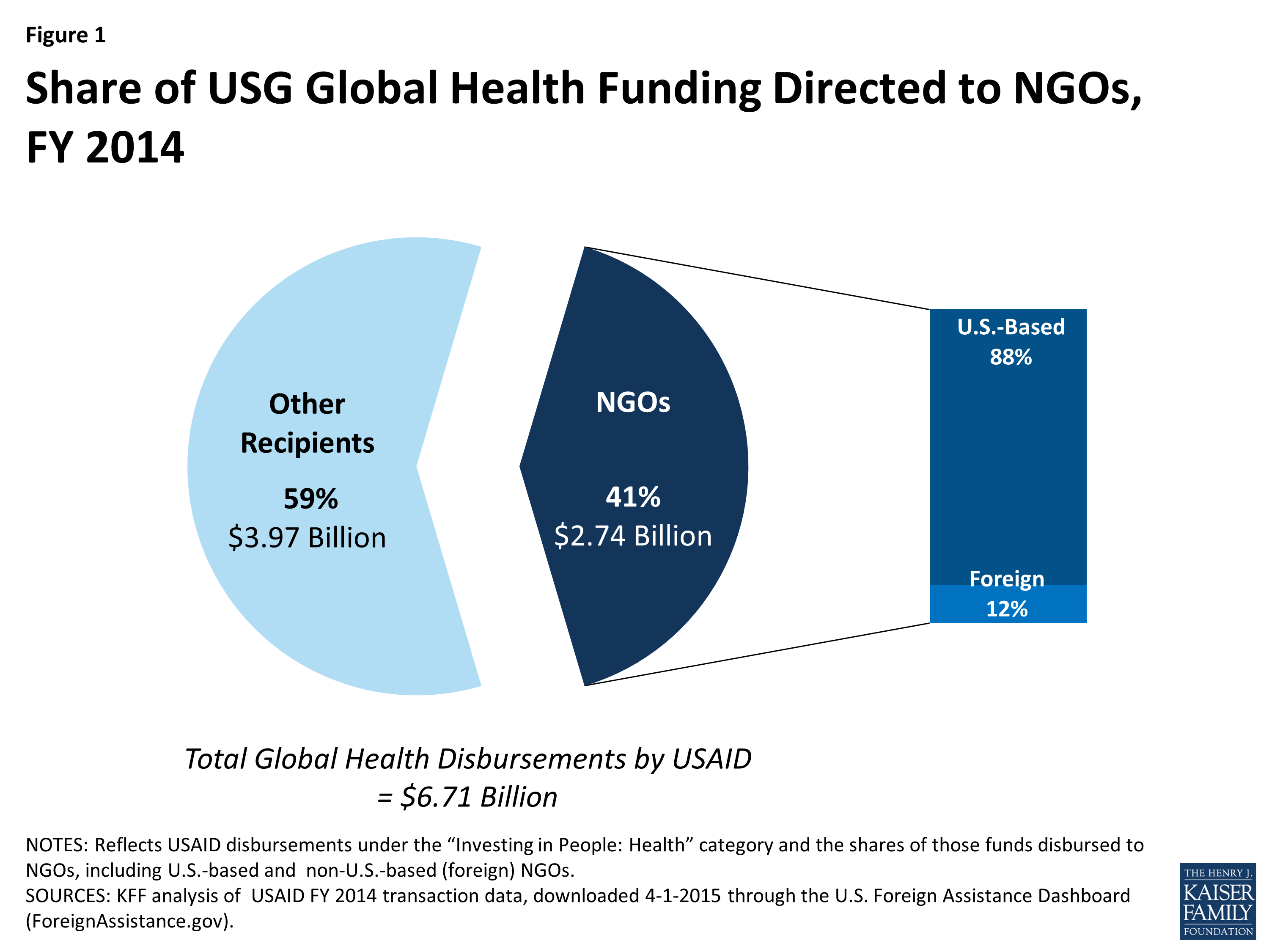 The Role of NGOs in the U.S. Global Health Response KFF