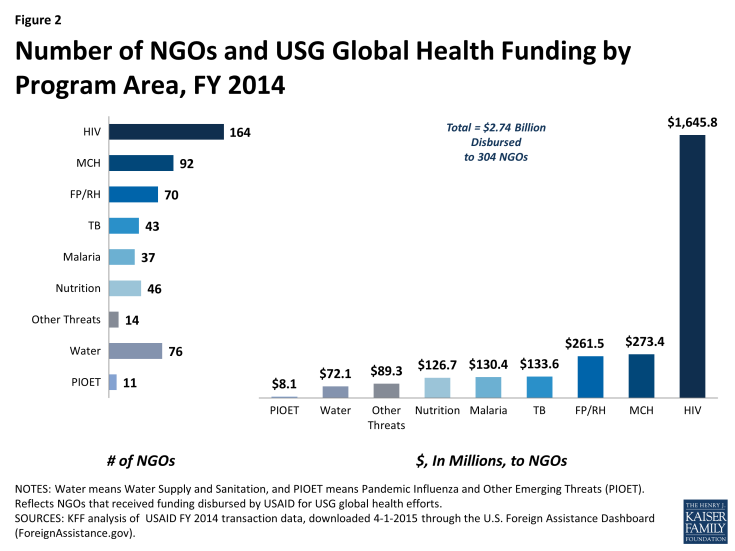 Figure 2: Number of NGOs and USG Global Health Funding by Program Area, FY 2014