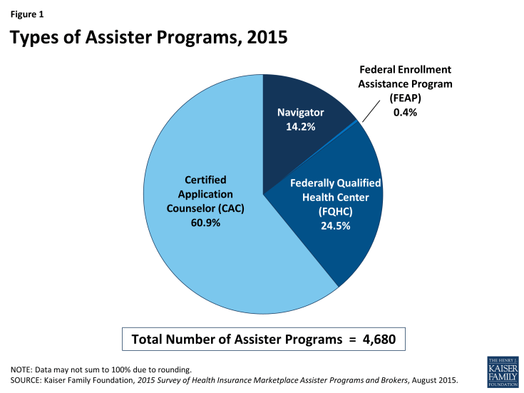 Figure 1: Types of Assister Programs, 2015