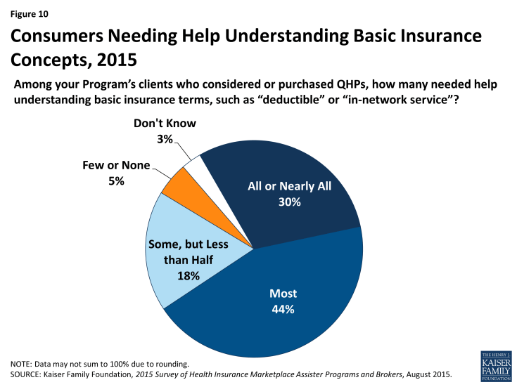 Figure 10: Consumers Needing Help Understanding Basic Insurance Concepts, 2015