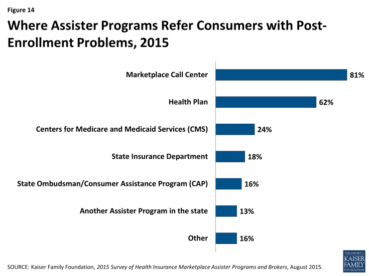 Figure 14: Where Assister Programs Refer Consumers with Post-Enrollment Problems, 2015