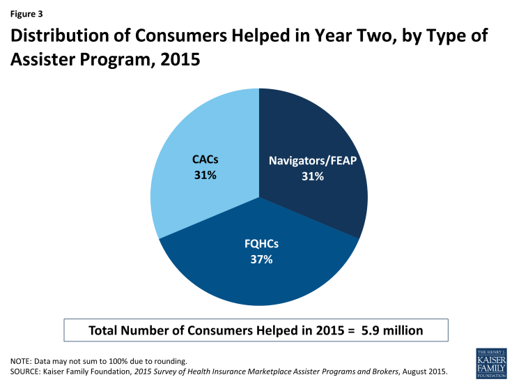 Figure 3: Distribution of Consumers Helped in Year Two, by Type of Assister Program, 2015