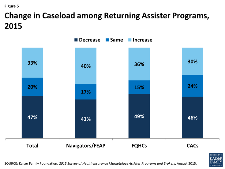 Figure 5: Change in Caseload among Returning Assister Programs, 2015