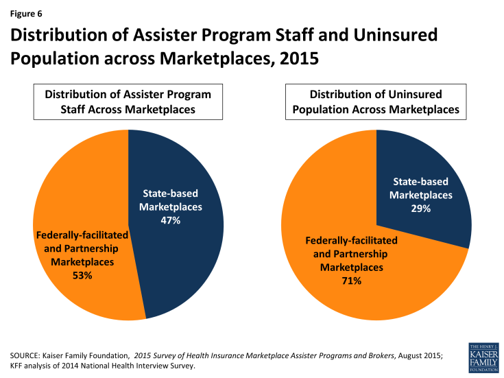 Figure 6: Distribution of Assister Program Staff and Uninsured Population across Marketplaces, 2015